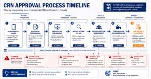 Flowchart illustrating the CRN approval process and common bottleneck stages.