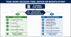 Detailed flowchart comparing the regulatory pathways for CSA B620 tank repairs versus complex modifications.